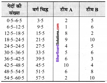 Bihar Board Class 9 Maths Solutions Chapter 14 सांख्यिकी Ex 14.3 17