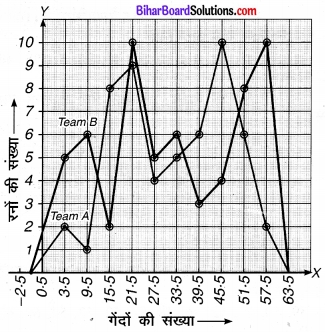 Bihar Board Class 9 Maths Solutions Chapter 14 सांख्यिकी Ex 14.3 18