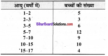 Bihar Board Class 9 Maths Solutions Chapter 14 सांख्यिकी Ex 14.3 19