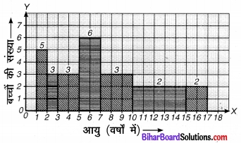 Bihar Board Class 9 Maths Solutions Chapter 14 सांख्यिकी Ex 14.3 21