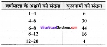 Bihar Board Class 9 Maths Solutions Chapter 14 सांख्यिकी Ex 14.3 22
