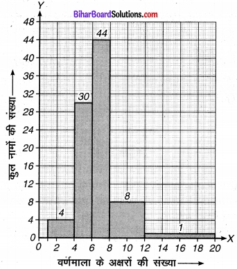 Bihar Board Class 9 Maths Solutions Chapter 14 सांख्यिकी Ex 14.3 24