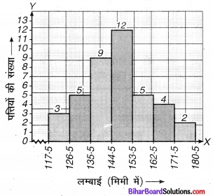 Bihar Board Class 9 Maths Solutions Chapter 14 सांख्यिकी Ex 14.3 9
