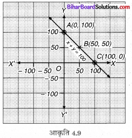 Bihar Board Class 9 Maths Solutions Chapter 4 दो चरों वाले रैखिक समीकरण Ex Q 4.3 15
