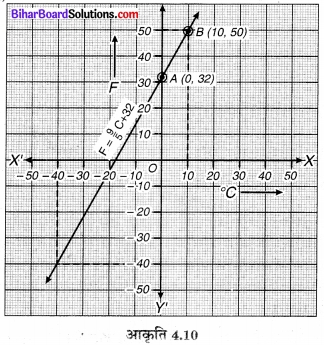 Bihar Board Class 9 Maths Solutions Chapter 4 दो चरों वाले रैखिक समीकरण Ex Q 4.3 17