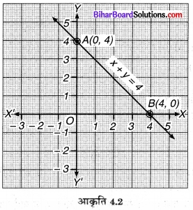 Bihar Board Class 9 Maths Solutions Chapter 4 दो चरों वाले रैखिक समीकरण Ex Q 4.3 2