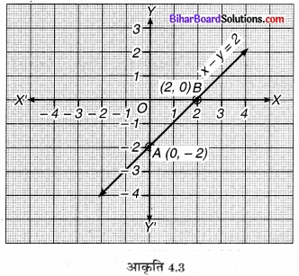 Bihar Board Class 9 Maths Solutions Chapter 4 दो चरों वाले रैखिक समीकरण Ex Q 4.3 4