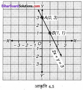 Bihar Board Class 9 Maths Solutions Chapter 4 दो चरों वाले रैखिक समीकरण Ex Q 4.3 8