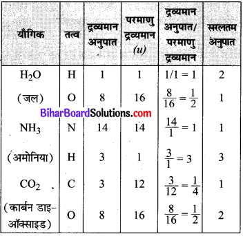 Bihar Board Class 9 Science Solutions Chapter 3 परमाणु एवं अणु 