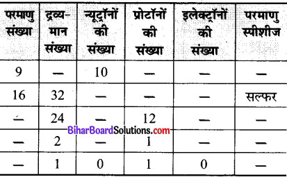 Bihar Board Class 9 Science Solutions Chapter 4 परमाणु की संरचना 