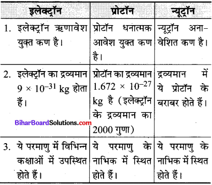Bihar Board Class 9 Science Solutions Chapter 4 परमाणु की संरचना 