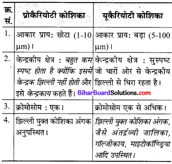 Bihar Board Class 9 Science Solutions Chapter 5 जीवन की मौलिक इकाई