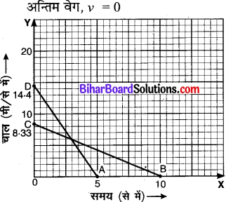 Bihar Board Class 9 Science Solutions Chapter 8 गति 