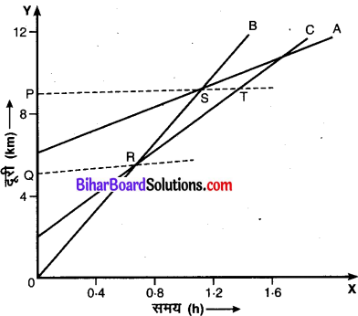 Bihar Board Class 9 Science Solutions Chapter 8 गति 