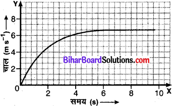 Bihar Board Class 9 Science Solutions Chapter 8 गति 
