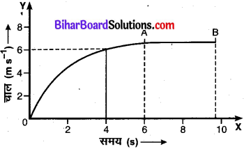 Bihar Board Class 9 Science Solutions Chapter 8 गति 