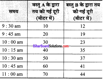 Bihar Board Class 9 Science Solutions Chapter 8 गति 