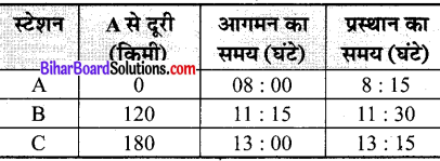 Bihar Board Class 9 Science Solutions Chapter 8 गति 