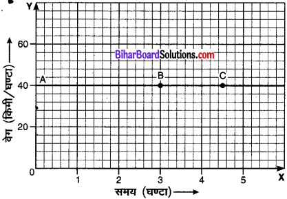 Bihar Board Class 9 Science Solutions Chapter 8 गति 