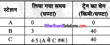 Bihar Board Class 9 Science Solutions Chapter 8 गति 