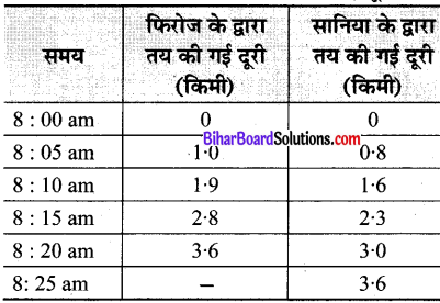 Bihar Board Class 9 Science Solutions Chapter 8 गति 