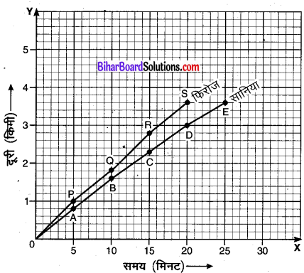 Bihar Board Class 9 Science Solutions Chapter 8 गति 