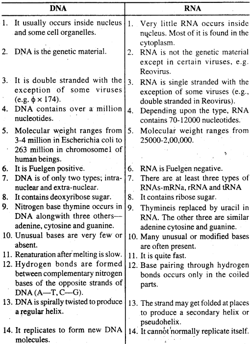 Bihar Board 12th Biology Important Questions Short Answer Type Part 4, 5