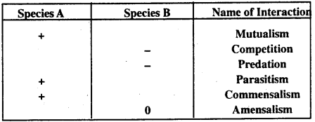 Bihar Board 12th Biology Important Questions Short Answer Type Part 6, 5