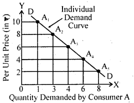 Bihar Board 12th Business Economics Important Questions Long Answer Type Part 1, 1