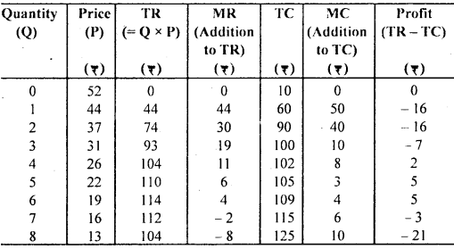 Bihar Board 12th Business Economics Important Questions Long Answer Type Part 1, 16
