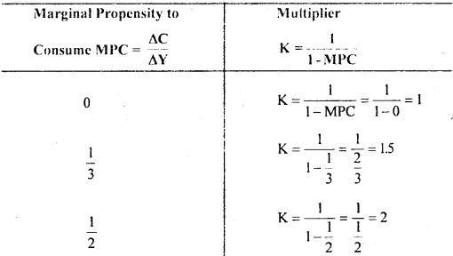 Bihar Board 12th Business Economics Important Questions Long Answer Type Part 2, 14