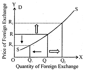 Bihar Board 12th Business Economics Important Questions Long Answer Type Part 2, 17
