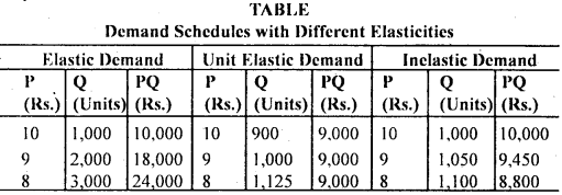 Bihar Board 12th Business Economics Important Questions Long Answer Type Part 2, 22