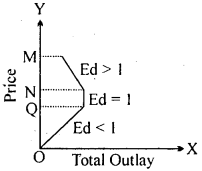 Bihar Board 12th Business Economics Important Questions Long Answer Type Part 2, 23
