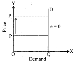 Bihar Board 12th Business Economics Important Questions Short Answer Type Part 5, 2