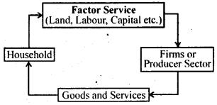 Bihar Board 12th Business Economics Important Questions Short Answer Type Part 5, 7