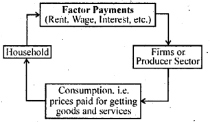 Bihar Board 12th Business Economics Important Questions Short Answer Type Part 5, 8