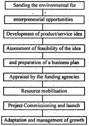 Bihar Board 12th Business Studies Important Questions Long Answer Type Part 3, 2