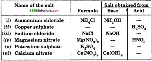 Bihar Board Class 10 Science Solutions Chapter 2 Acids, Bases and Salts - 13