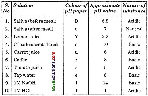 Bihar Board Class 10 Science Solutions Chapter 2 Acids, Bases and Salts - 5