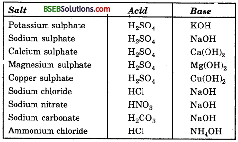 Bihar Board Class 10 Science Solutions Chapter 2 Acids, Bases and Salts - 7