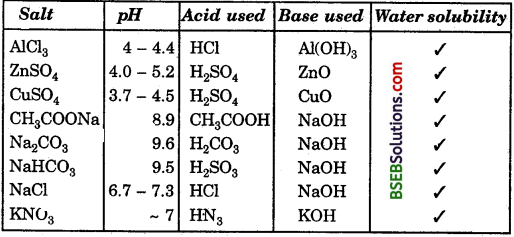 Bihar Board Class 10 Science Solutions Chapter 2 Acids, Bases and Salts - 8