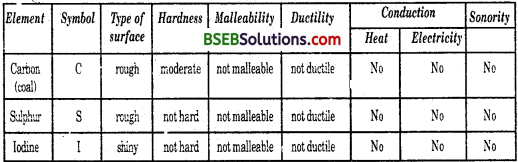 Bihar Board Class 10 Science Solutions Chapter 3 Metals and Non-metals - 8