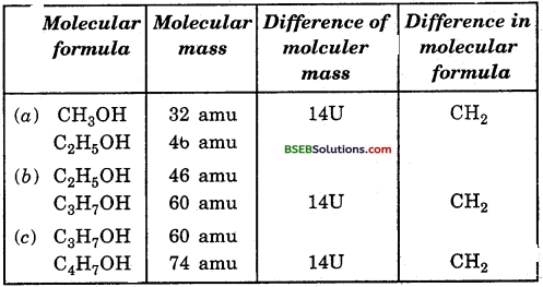Bihar Board Class 10 Science Solutions Chapter 4 Carbon and its Compounds - 24
