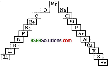 Bihar Board Class 10 Science Solutions Chapter 5 Periodic Classification of Elements - 15