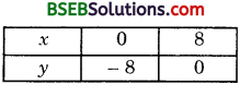 Bihar Board Class 10th Maths Solutions Chapter 3 Pair of Linear Equations in Two Variables Ex 3.2 img 13