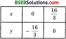 Bihar Board Class 10th Maths Solutions Chapter 3 Pair of Linear Equations in Two Variables Ex 3.2 img 14