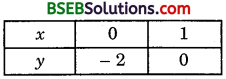 Bihar Board Class 10th Maths Solutions Chapter 3 Pair of Linear Equations in Two Variables Ex 3.2 img 17