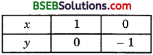 Bihar Board Class 10th Maths Solutions Chapter 3 Pair of Linear Equations in Two Variables Ex 3.2 img 18