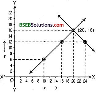 Bihar Board Class 10th Maths Solutions Chapter 3 Pair of Linear Equations in Two Variables Ex 3.2 img 21